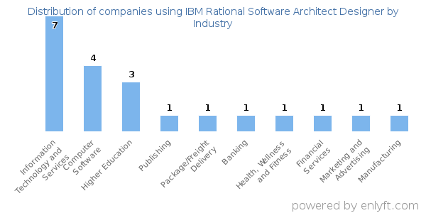 Companies using IBM Rational Software Architect Designer - Distribution by industry