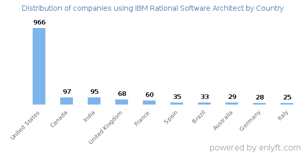IBM Rational Software Architect customers by country