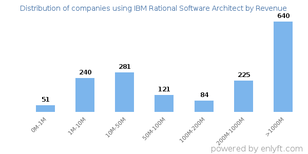 IBM Rational Software Architect clients - distribution by company revenue
