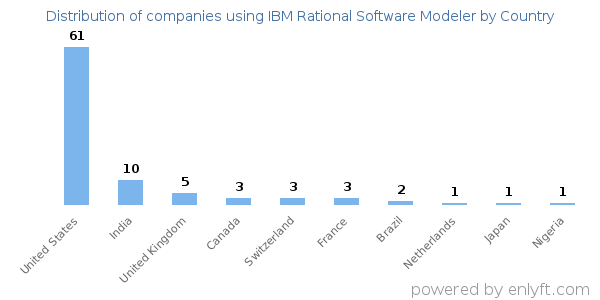 IBM Rational Software Modeler customers by country