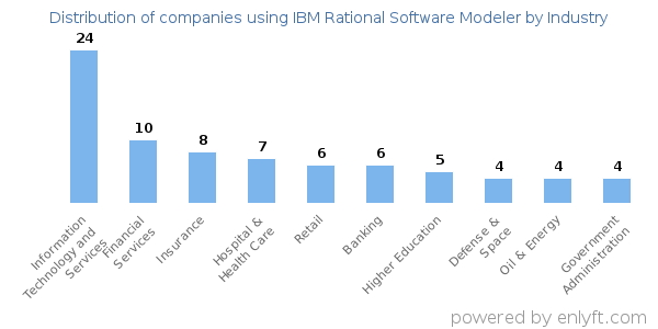 Companies using IBM Rational Software Modeler - Distribution by industry