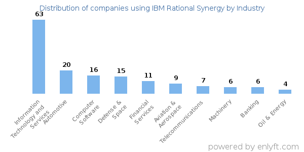 Companies using IBM Rational Synergy - Distribution by industry