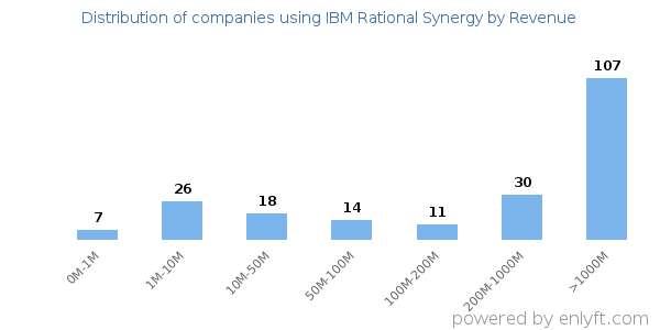 IBM Rational Synergy clients - distribution by company revenue