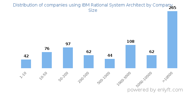 Companies using IBM Rational System Architect, by size (number of employees)