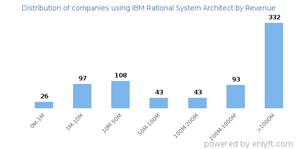 IBM Rational System Architect clients - distribution by company revenue