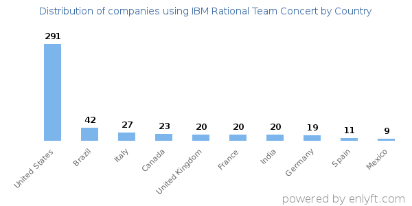 IBM Rational Team Concert customers by country