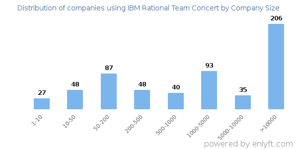 Companies using IBM Rational Team Concert, by size (number of employees)
