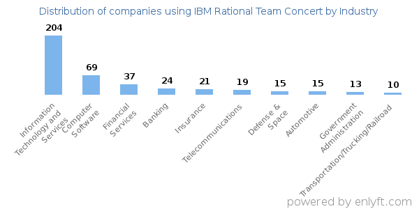 Companies using IBM Rational Team Concert - Distribution by industry