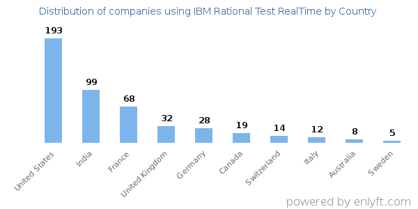 IBM Rational Test RealTime customers by country