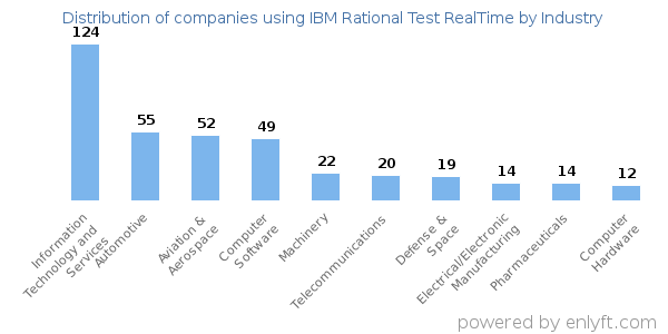 Companies using IBM Rational Test RealTime - Distribution by industry