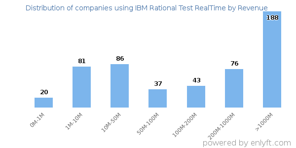 IBM Rational Test RealTime clients - distribution by company revenue