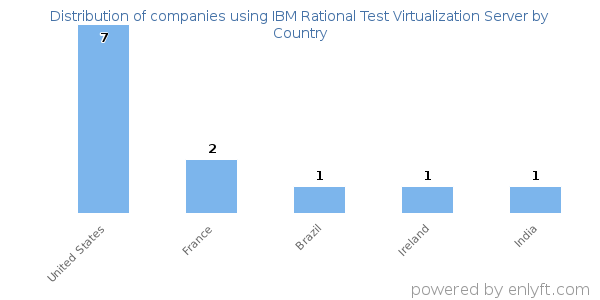 IBM Rational Test Virtualization Server customers by country