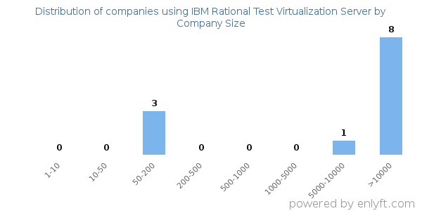 Companies using IBM Rational Test Virtualization Server, by size (number of employees)
