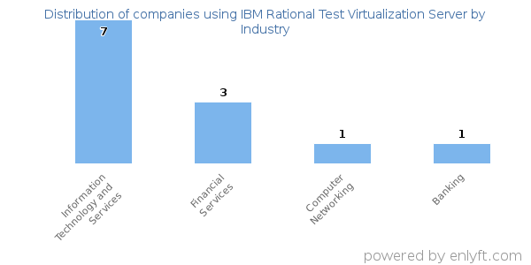 Companies using IBM Rational Test Virtualization Server - Distribution by industry