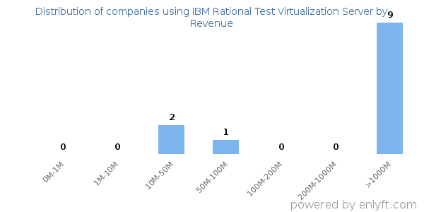 IBM Rational Test Virtualization Server clients - distribution by company revenue
