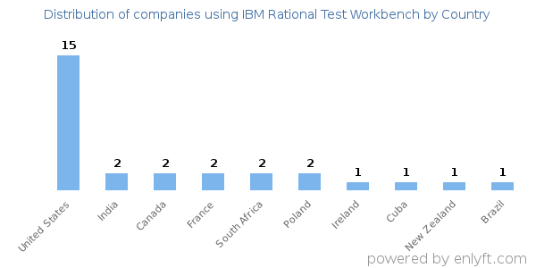 IBM Rational Test Workbench customers by country
