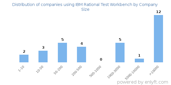 Companies using IBM Rational Test Workbench, by size (number of employees)