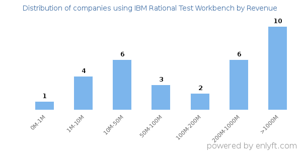 IBM Rational Test Workbench clients - distribution by company revenue