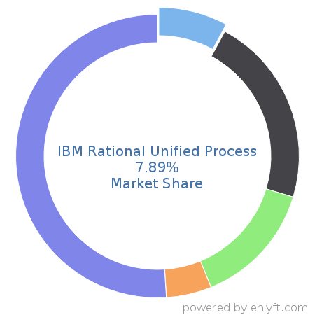 IBM Rational Unified Process market share in Project Management is about 7.89%