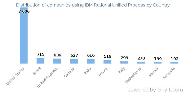 IBM Rational Unified Process customers by country