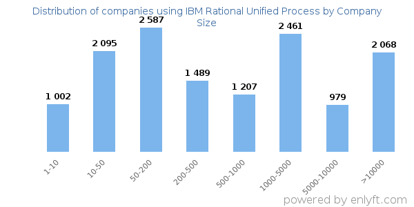 Companies using IBM Rational Unified Process, by size (number of employees)