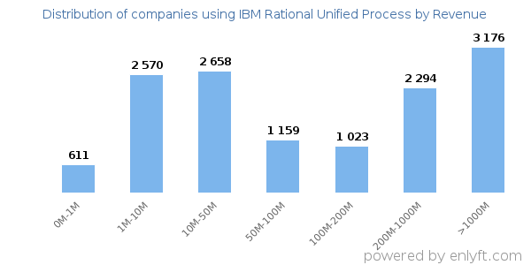 IBM Rational Unified Process clients - distribution by company revenue