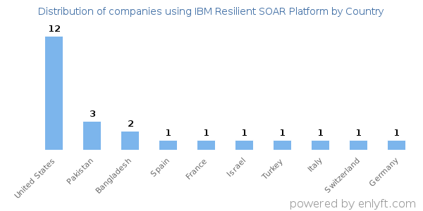 IBM Resilient SOAR Platform customers by country