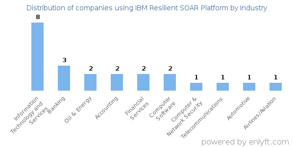 Companies using IBM Resilient SOAR Platform - Distribution by industry