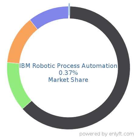 IBM Robotic Process Automation market share in Robotic process automation(RPA) is about 0.37%