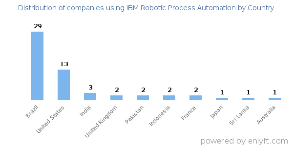 IBM Robotic Process Automation customers by country