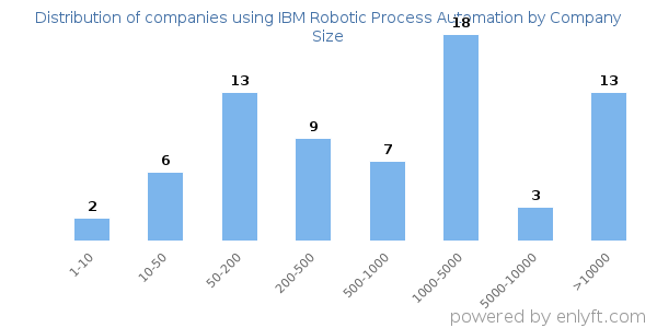 Companies using IBM Robotic Process Automation, by size (number of employees)