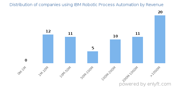 IBM Robotic Process Automation clients - distribution by company revenue