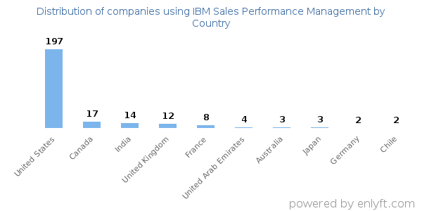 IBM Sales Performance Management customers by country