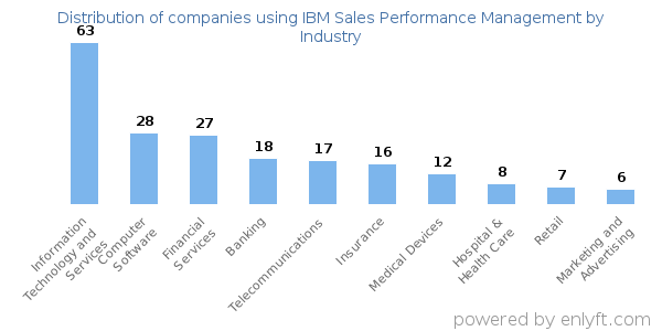 Companies using IBM Sales Performance Management - Distribution by industry