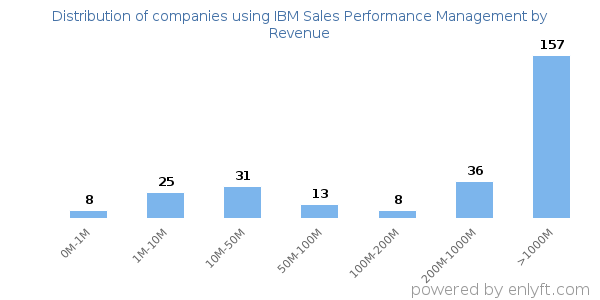 IBM Sales Performance Management clients - distribution by company revenue