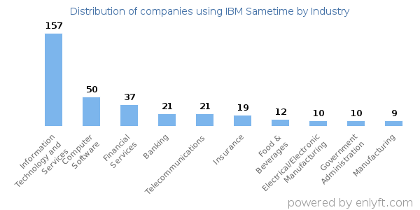 Companies using IBM Sametime - Distribution by industry