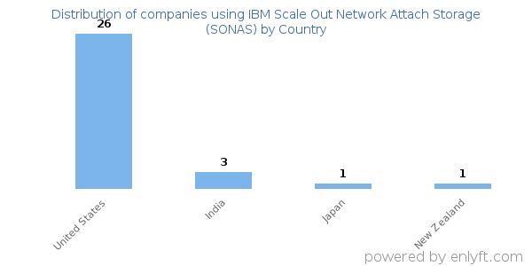 IBM Scale Out Network Attach Storage (SONAS) customers by country