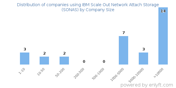 Companies using IBM Scale Out Network Attach Storage (SONAS), by size (number of employees)