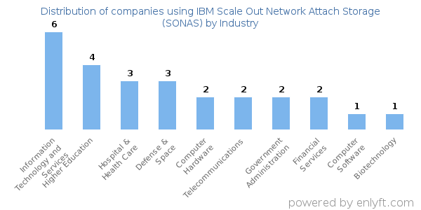 Companies using IBM Scale Out Network Attach Storage (SONAS) - Distribution by industry