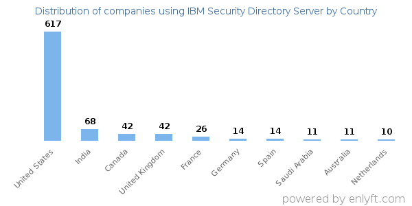 IBM Security Directory Server customers by country