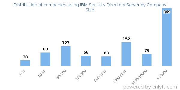 Companies using IBM Security Directory Server, by size (number of employees)