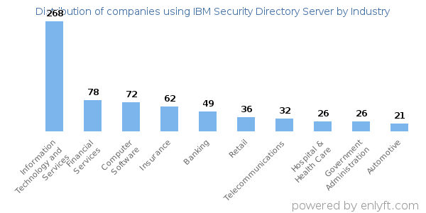 Companies using IBM Security Directory Server - Distribution by industry