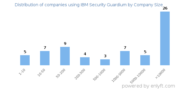 Companies using IBM Security Guardium, by size (number of employees)