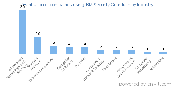 Companies using IBM Security Guardium - Distribution by industry