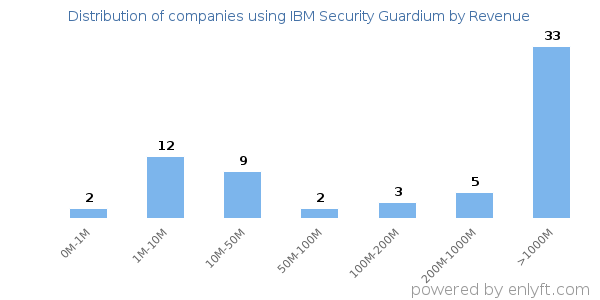 IBM Security Guardium clients - distribution by company revenue