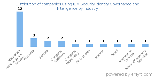 Companies using IBM Security Identity Governance and Intelligence - Distribution by industry