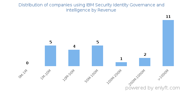 IBM Security Identity Governance and Intelligence clients - distribution by company revenue