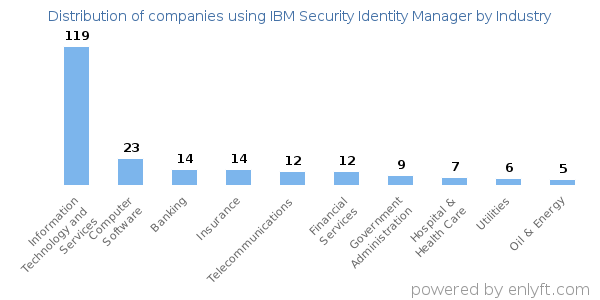Companies using IBM Security Identity Manager - Distribution by industry