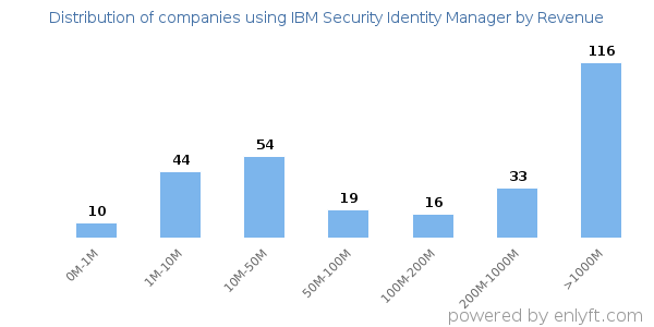 IBM Security Identity Manager clients - distribution by company revenue