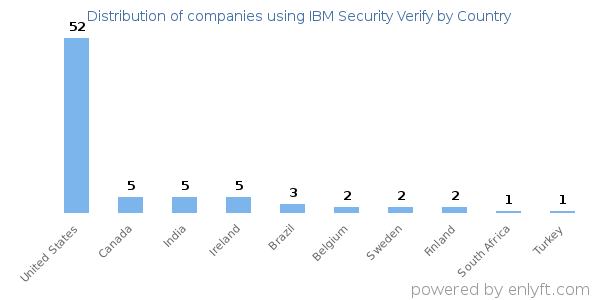 IBM Security Verify customers by country